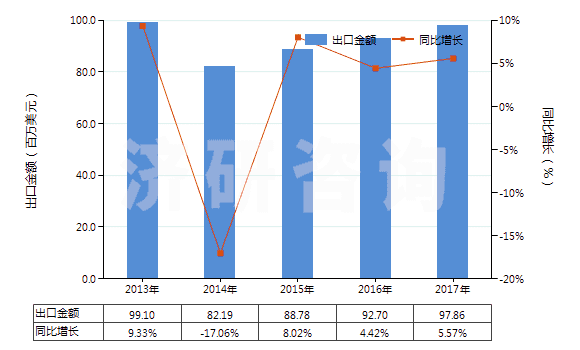 2013-2017年中國木質(zhì)的活性碳(HS38021010)出口總額及增速統(tǒng)計